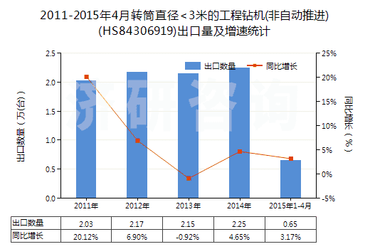2011-2015年4月轉(zhuǎn)筒直徑<3米的工程鉆機(jī)(非自動推進(jìn))(HS84306919)出口量及增速統(tǒng)計